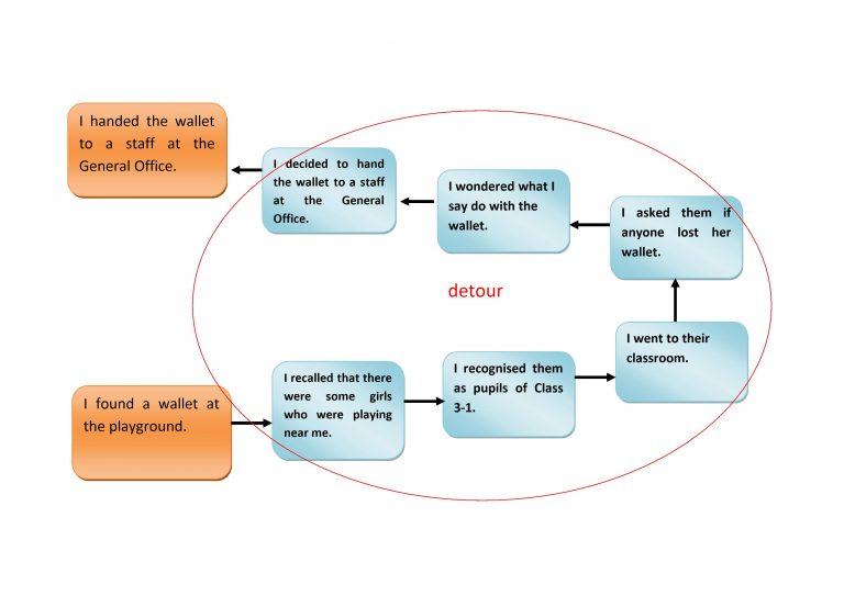 how-to-write-more-for-a-primary-3-composition-topic-creativedge-learning